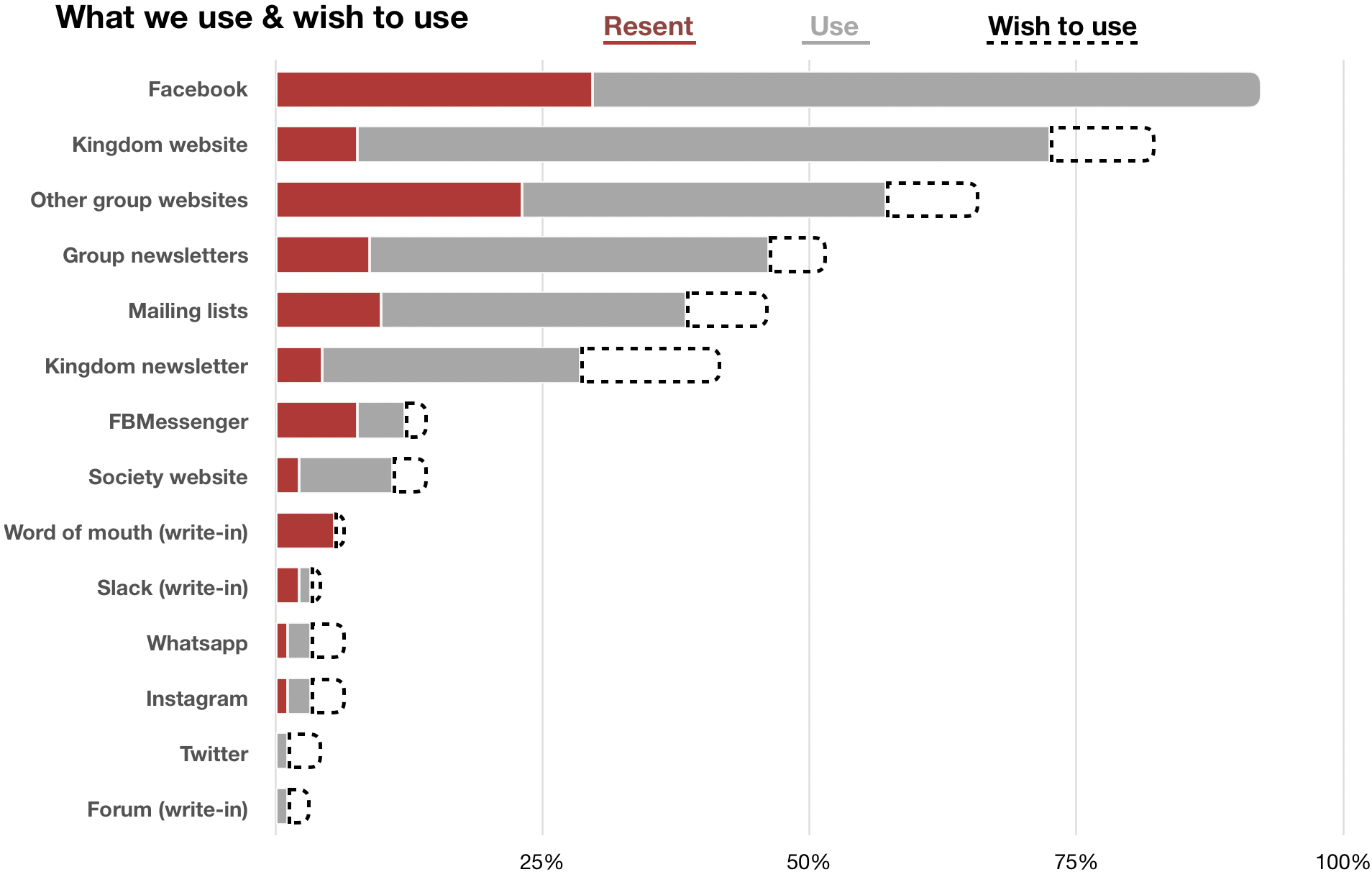 Chart: Resent, Use and Wish to use for those >10 years in the society