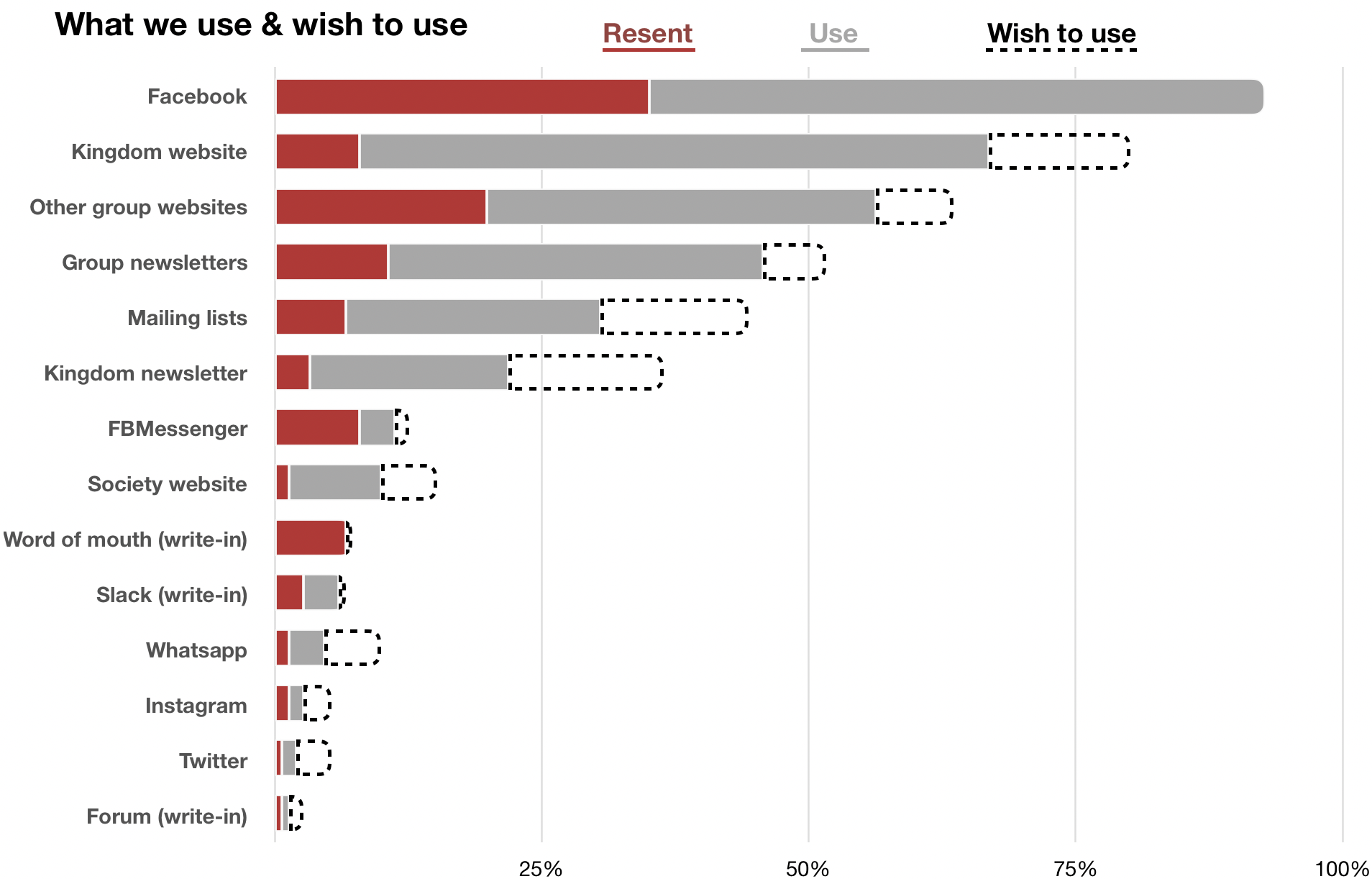 Chart: Resent, Use and Wish to use over all responses