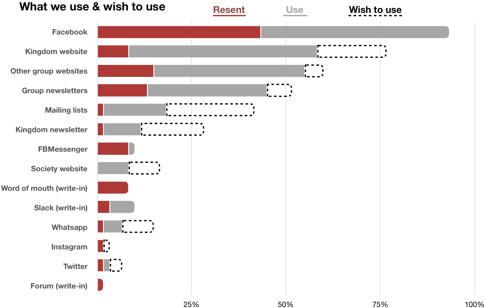 Chart: Resent, Use and Wish to use for those >10 years in the society